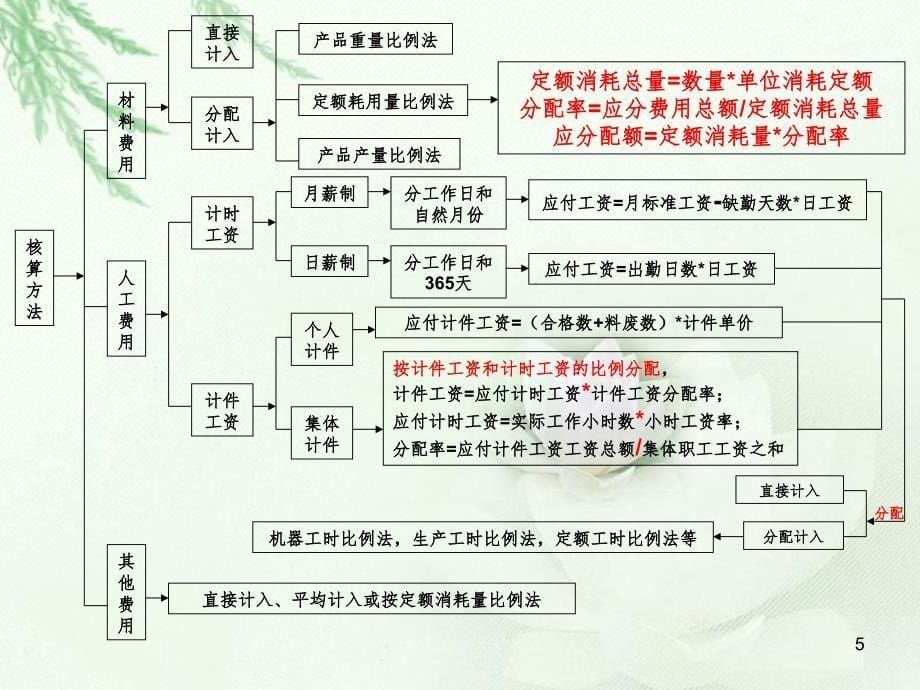 成本核算流程图分车间（课堂PPT）_第5页