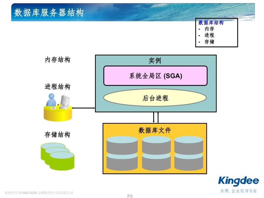 数据库基础ORACLE管理PPT_第5页