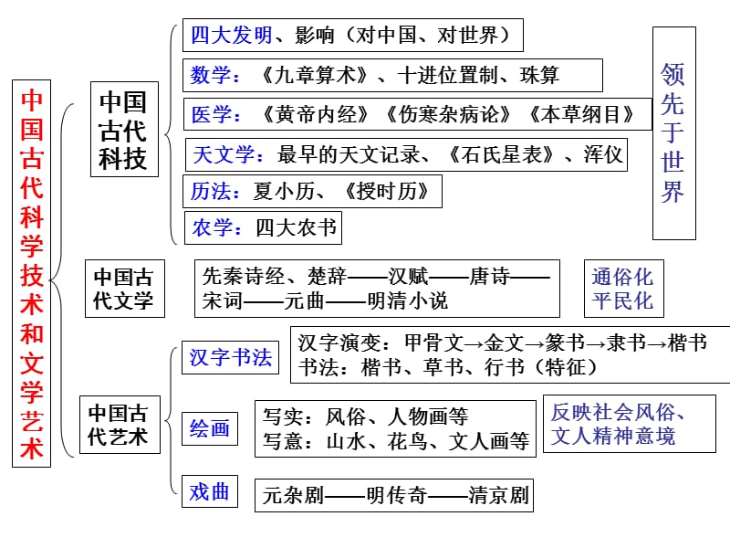 3361编号历史必修三第三单元：古代中国的科学技术与文学艺术_第2页