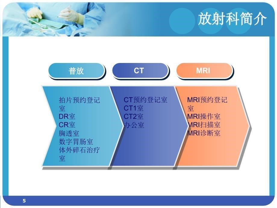 （优质医学）放射科优质服务总结汇报_第5页