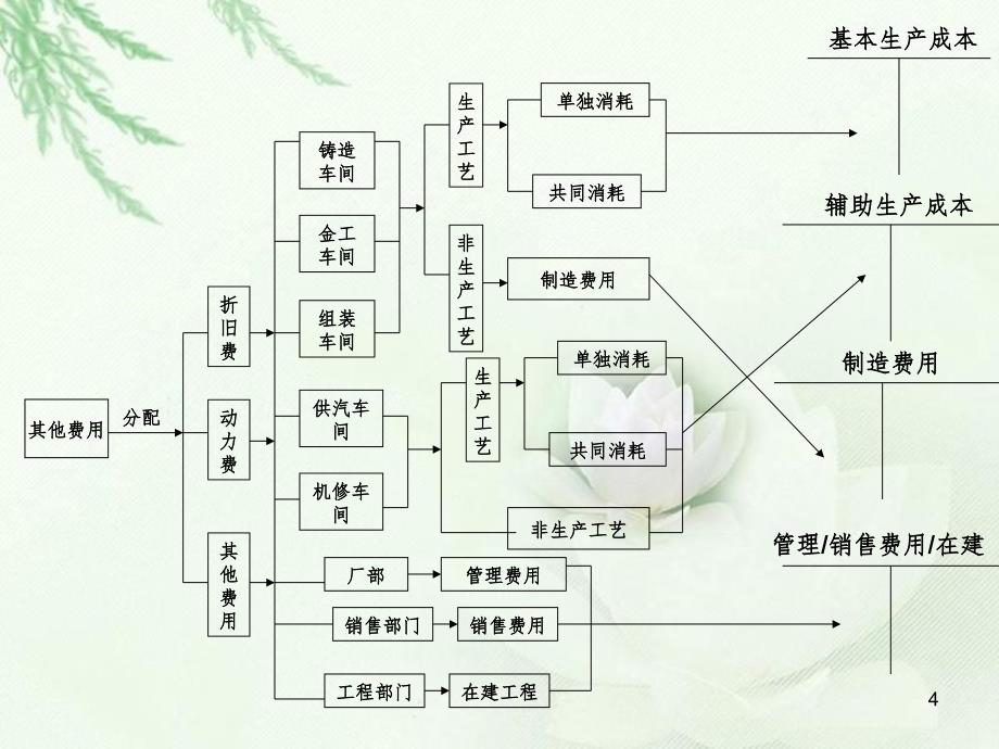 成本核算流程图（课堂PPT）_第4页