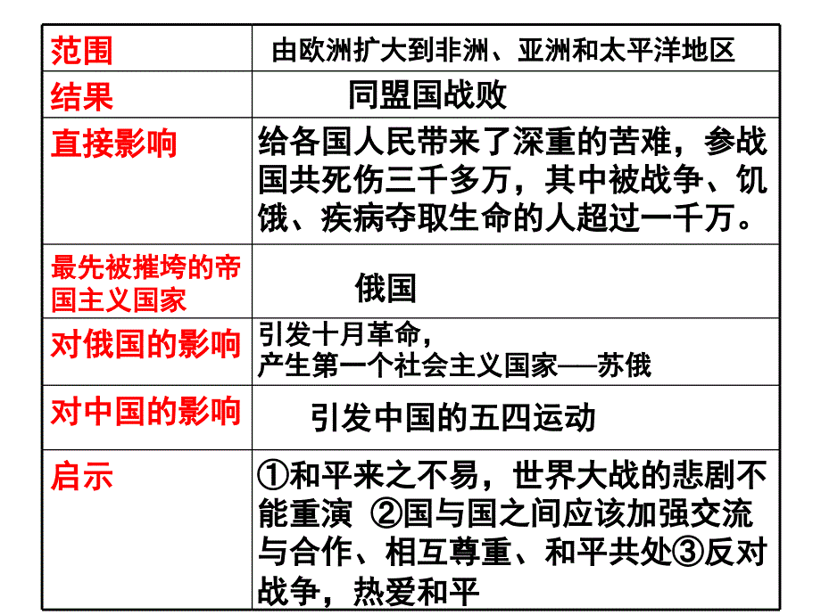 两次世界大战战后世界政治经济发展世界三次政治格局的形成课件_第3页