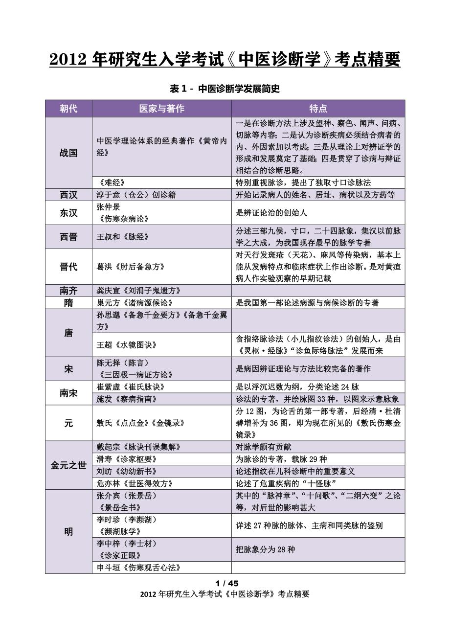 3237编号考研《中医诊断学》2012考点总结(含辨证)_第1页
