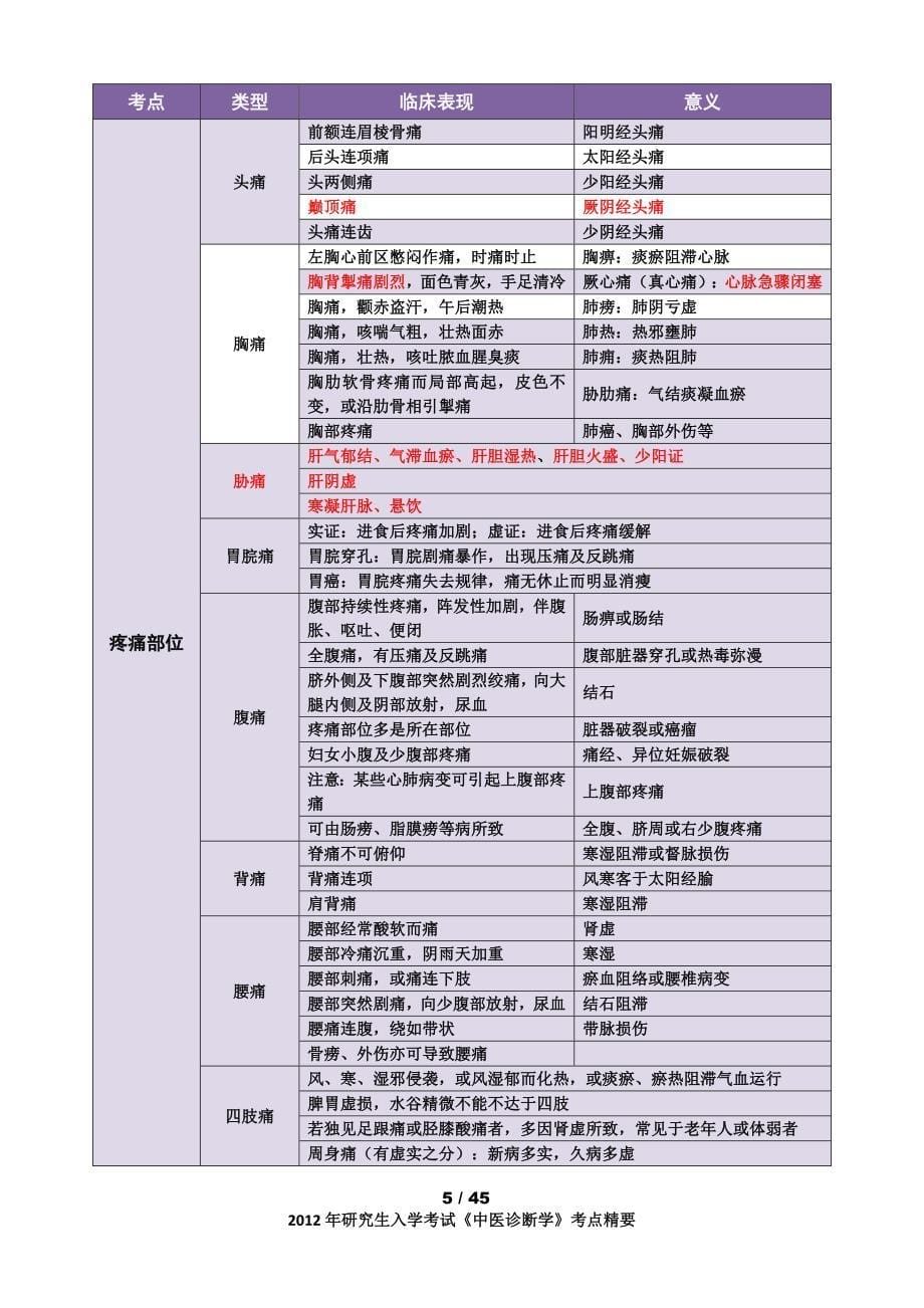 3237编号考研《中医诊断学》2012考点总结(含辨证)_第5页