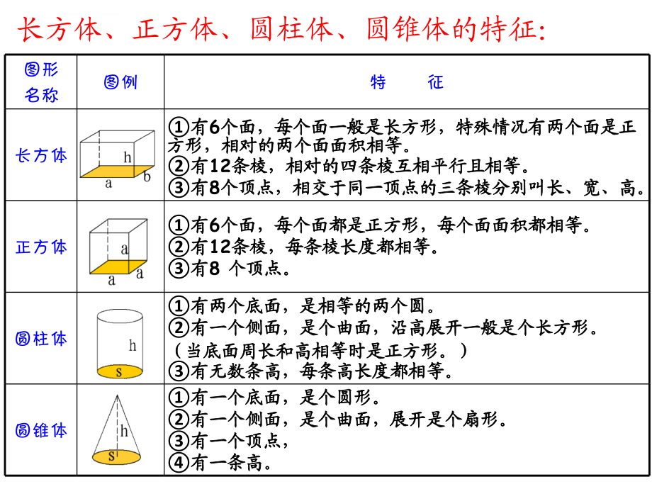 人教版六年级数学下册第六单元第二十一课时_图形的认识与测量―立体图形 (恢复)课件_第3页