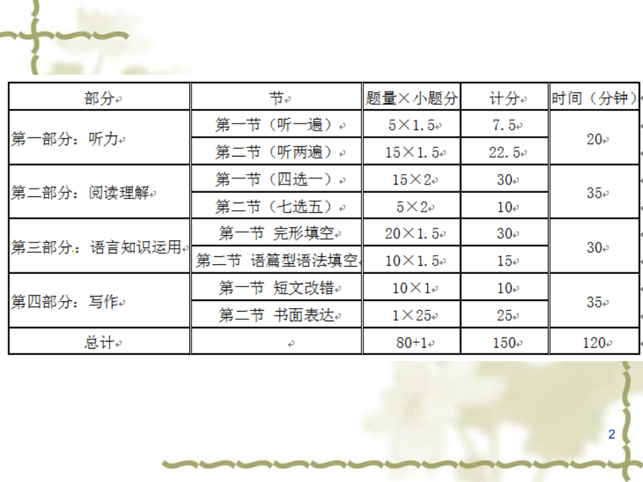 高三英语复习策略与技巧（课堂PPT）_第2页