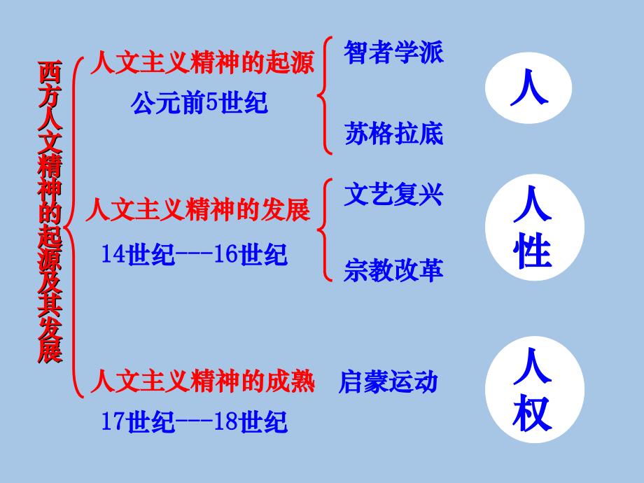 高考历史 启蒙运动复习课件_第3页