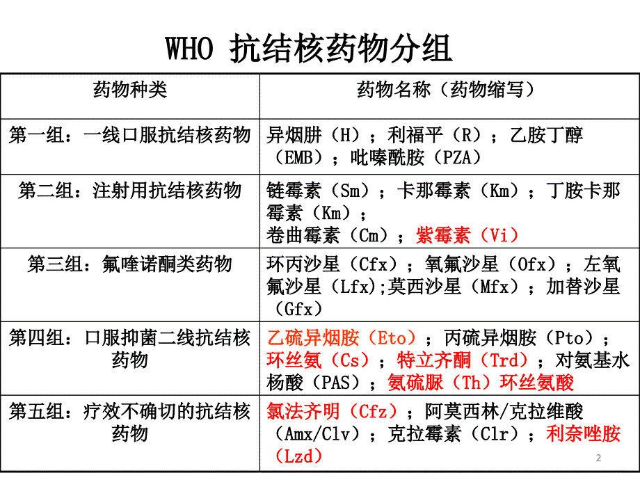 （优质医学）抗结核治疗和药物不良反应处置_第2页