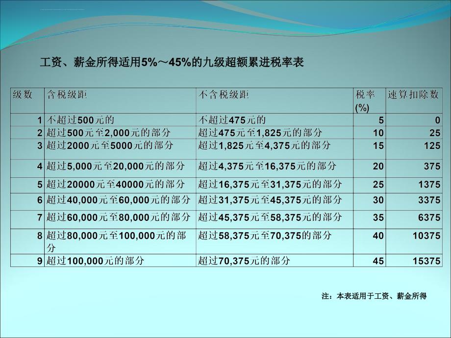 个税计算方法课件_第3页