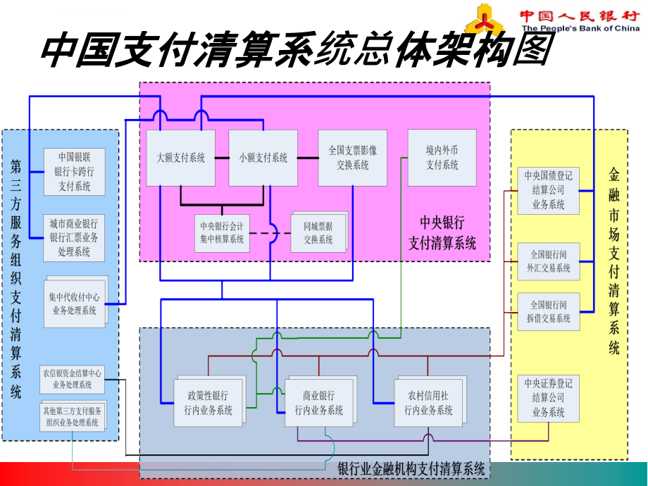 二代支付系统--总体概要课件_第3页