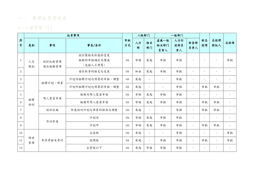 {流程管理流程再造}某公司管理权责管控表审批流程_第4页