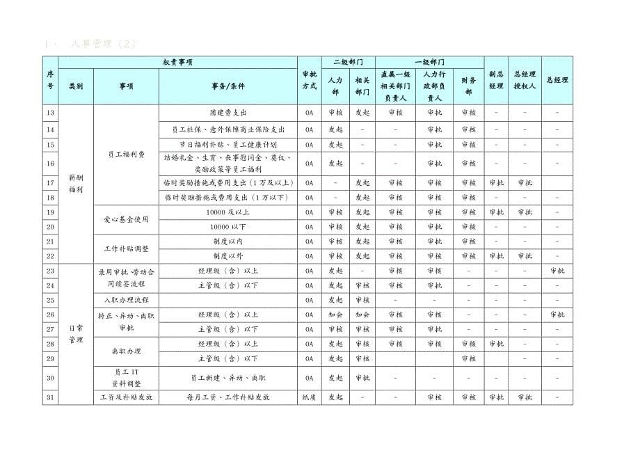 {流程管理流程再造}某公司管理权责管控表审批流程_第5页