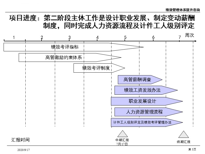 中联重科绩效管理人力资源流程咨询项目高层汇报版汇总课件_第3页