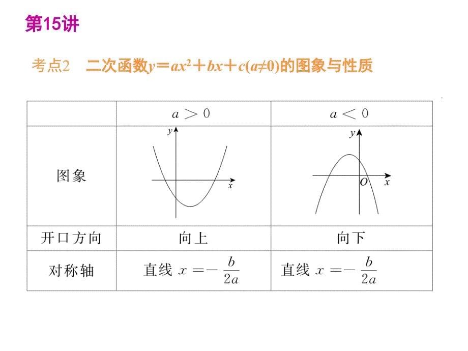 中考数学复习精品讲解：第三单元15二次函数的图象及其性质课件_第5页