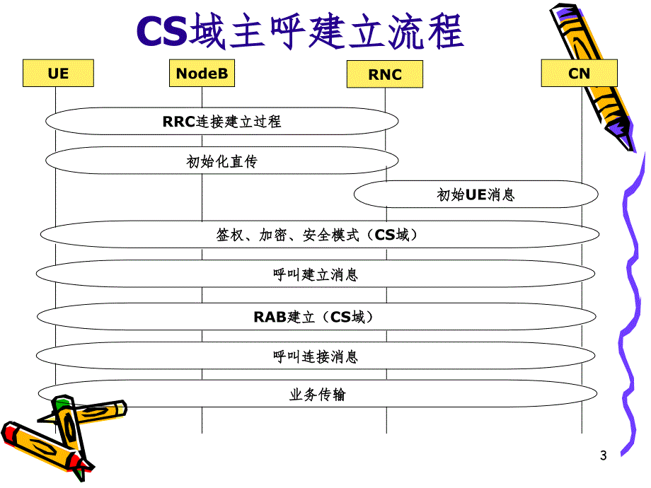 CS和PS域主被叫信令流程(有大量的流程图非常详细)（课堂PPT）_第3页