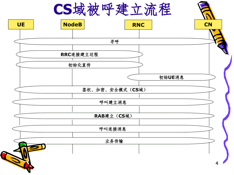 CS和PS域主被叫信令流程(有大量的流程图非常详细)（课堂PPT）_第4页