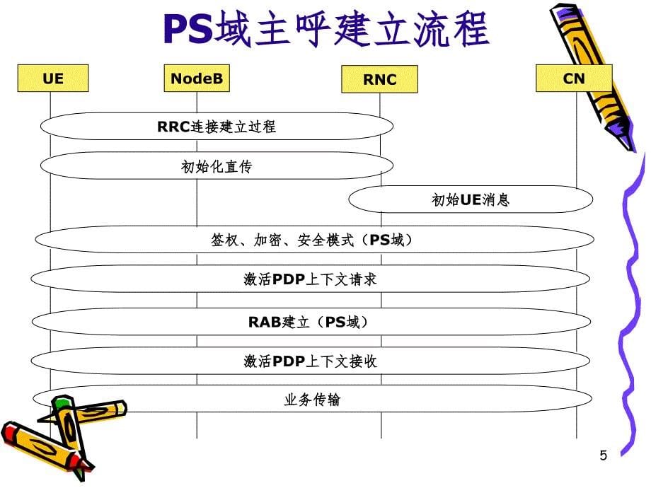 CS和PS域主被叫信令流程(有大量的流程图非常详细)（课堂PPT）_第5页