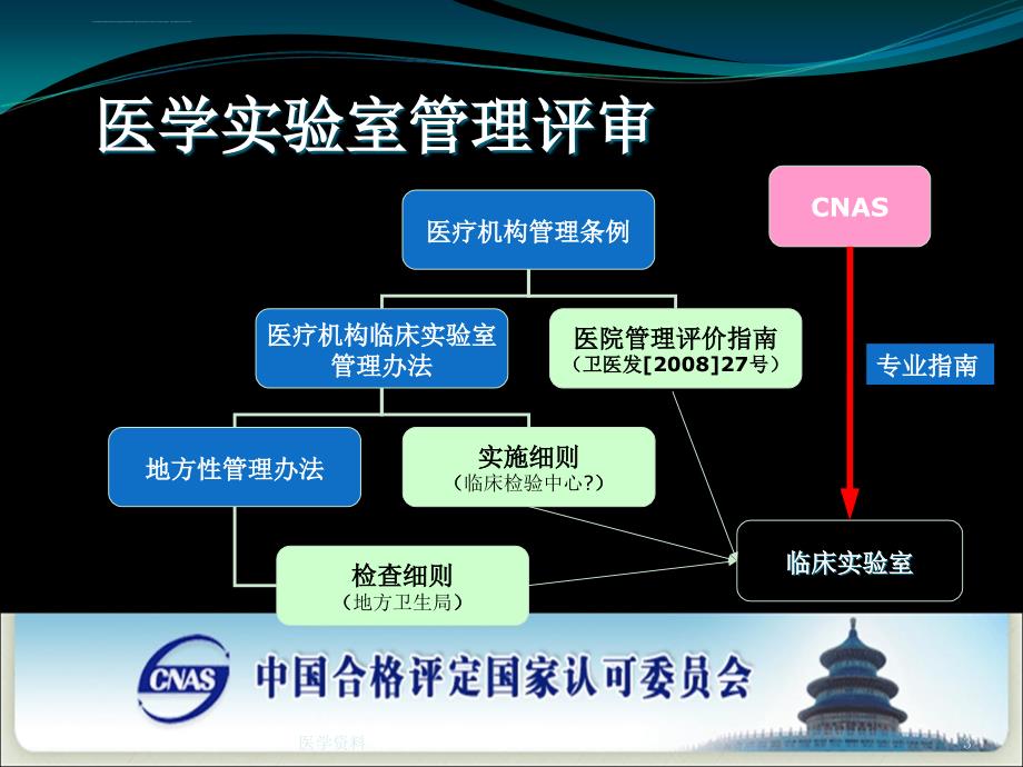 临床化学专业现场评审方法与技巧课件_第3页