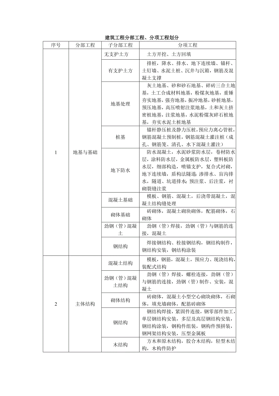 建筑工程分部分项划分表._第1页