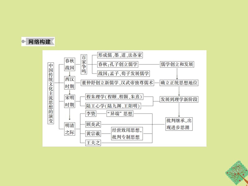 2020_2021学年高中历史第一单元中国传统文化主流思想的演变单元总结作业课件新人教版必修0_第3页