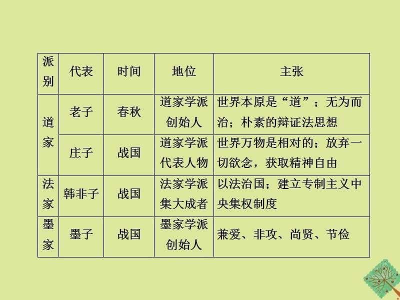 2020_2021学年高中历史第一单元中国传统文化主流思想的演变单元总结作业课件新人教版必修0_第5页