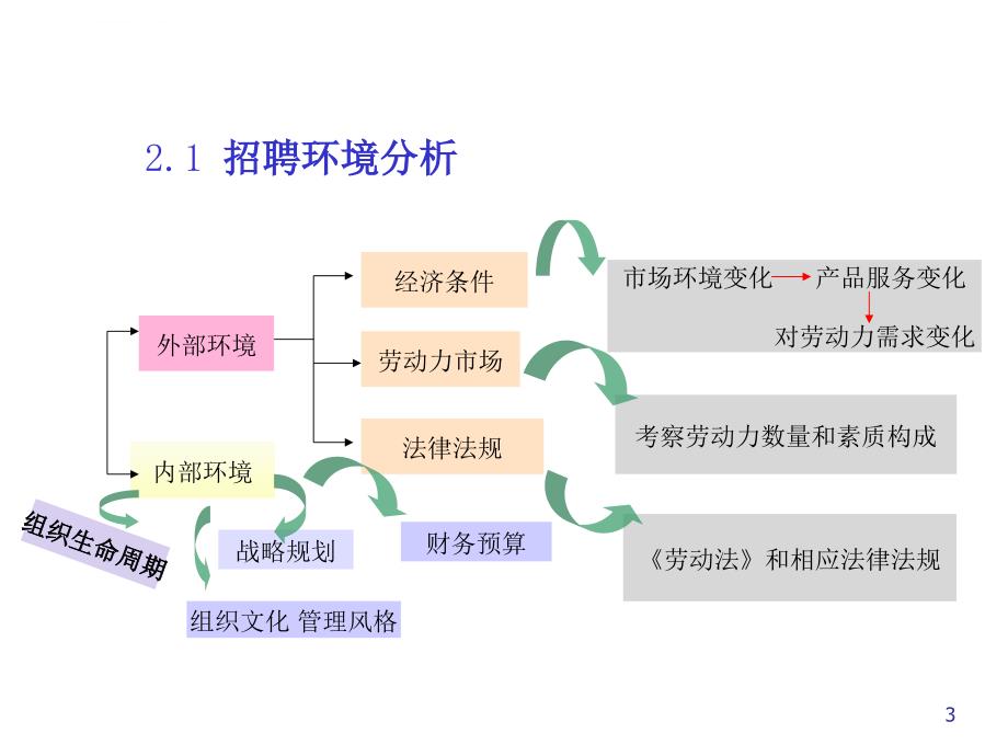 人力资源管理师培训讲座课件_第3页