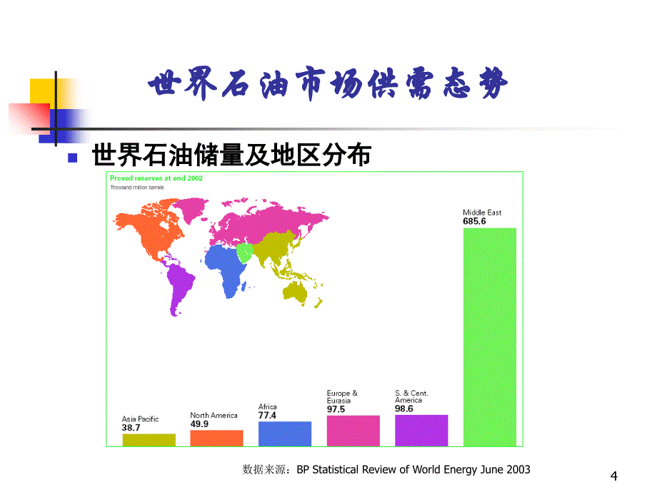 世界石油市场和价格体系课件_第4页