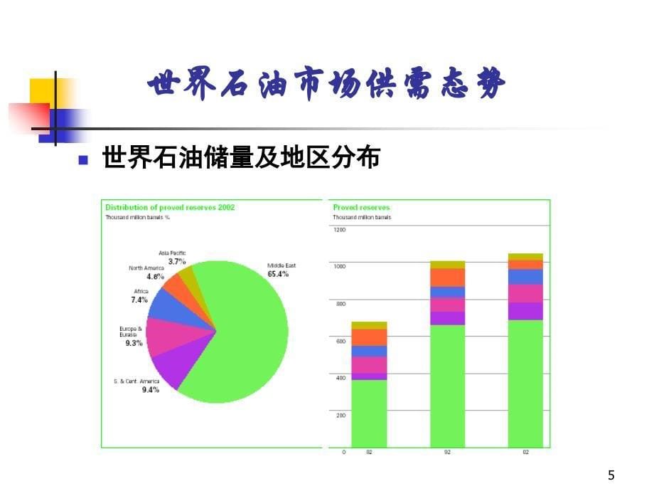 世界石油市场和价格体系课件_第5页