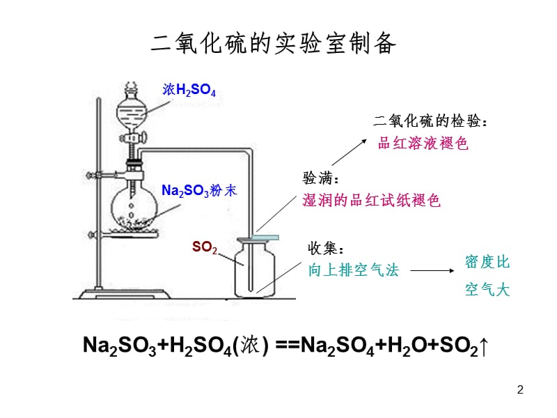 二氧化硫的制备和性质（课堂PPT）_第2页