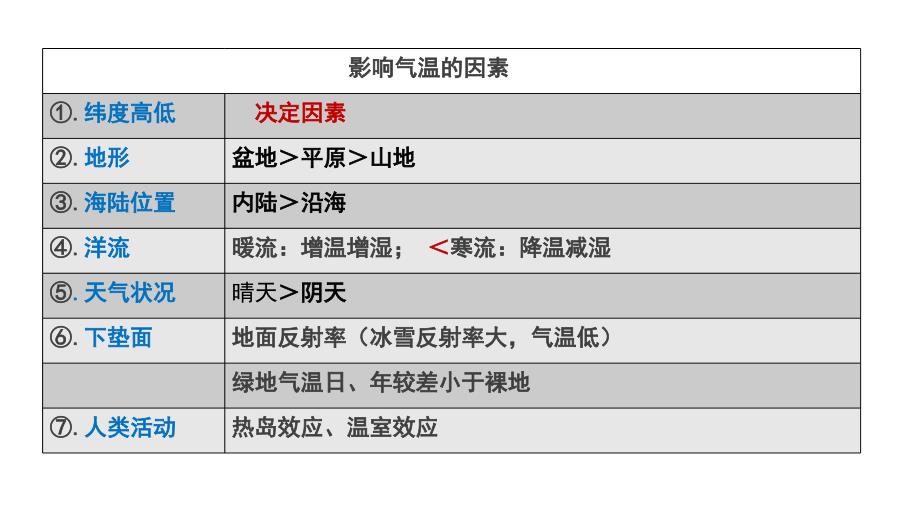 中学地理气温特征课件_第3页