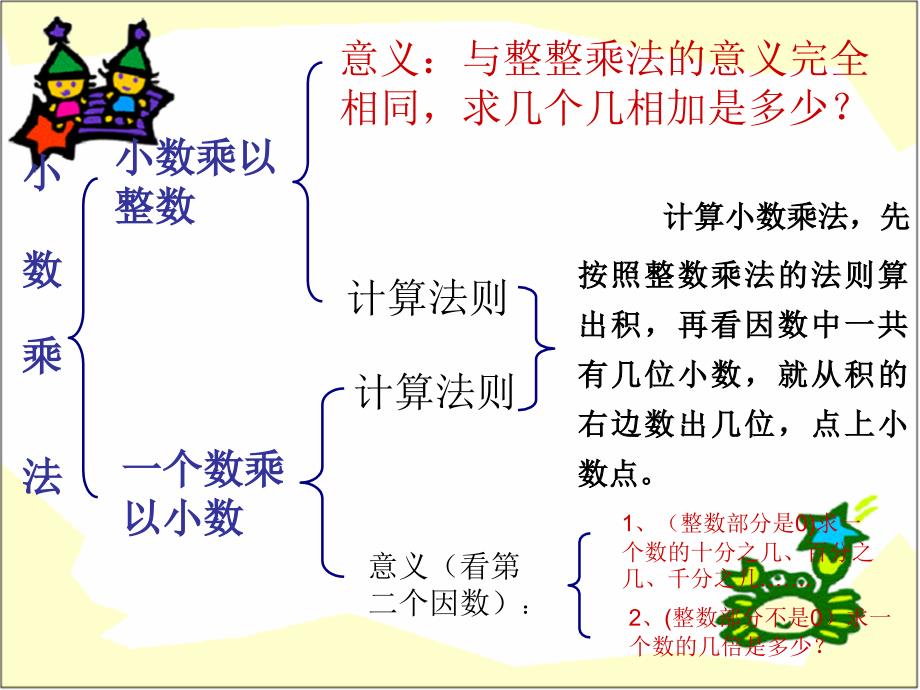 人教版六年级数学小数乘除法的整理和复习课件_第3页