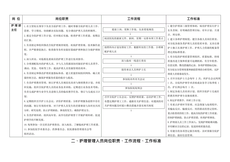 {流程管理流程再造}护理人员工作质量标准工作流程岗位职责_第3页