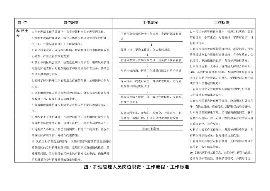 {流程管理流程再造}护理人员工作质量标准工作流程岗位职责_第5页