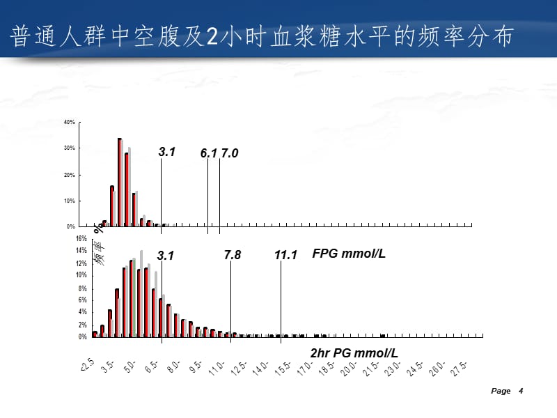 糖尿病及代谢综合征诊断标准的演变（课堂PPT）_第4页