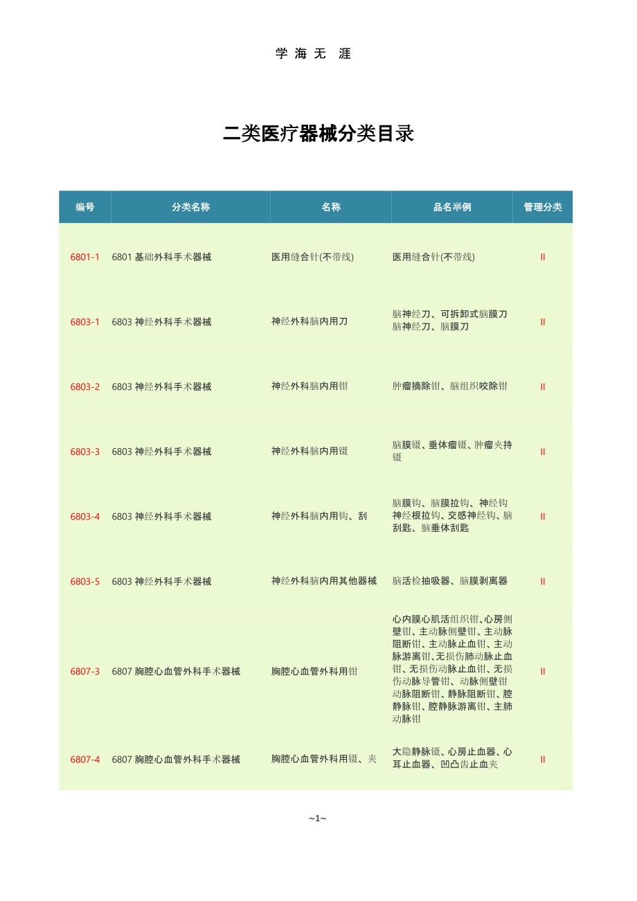 二类医疗器械分类目录（2020年九月）.pptx_第1页