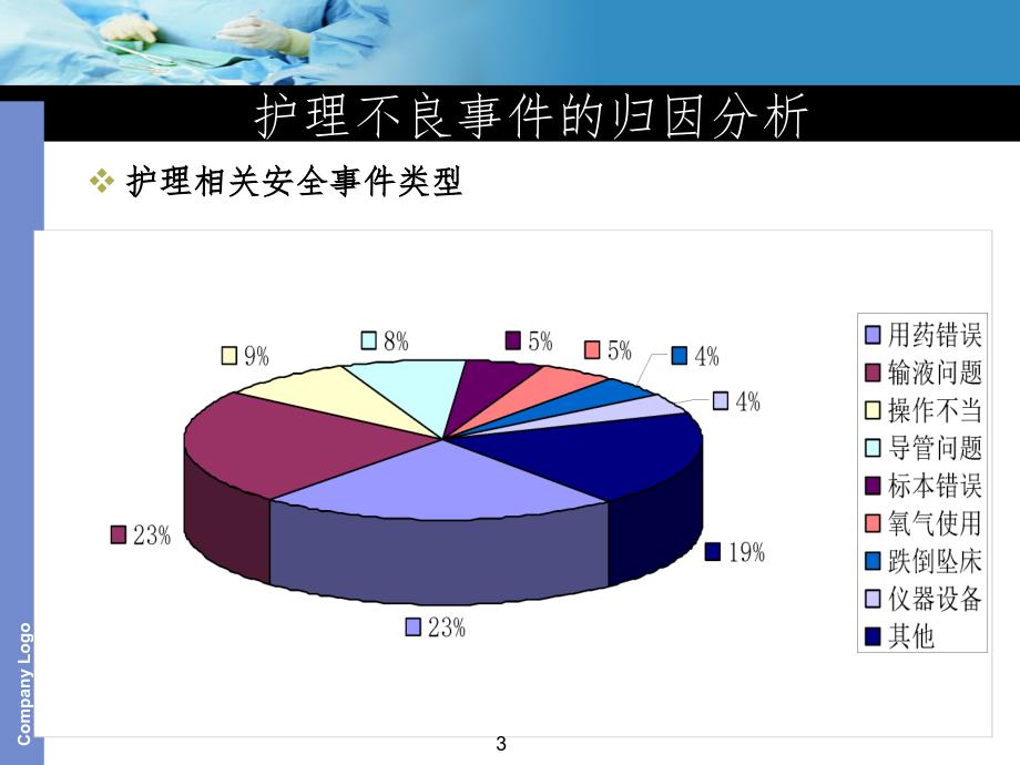 不良事件上报（课堂PPT）_第3页