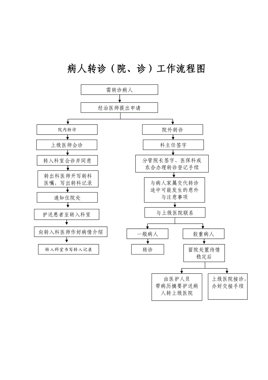 {流程管理流程再造}医疗工作流程_第4页