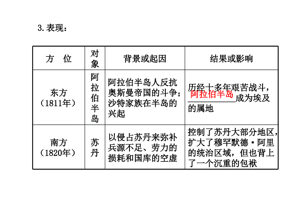 高中历史人教版选修一第六单元第3课改革的后果 精美课件_第4页