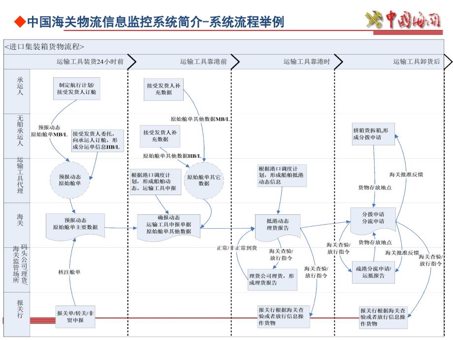 中国海关物流信息监控系统简介-代码集-haffa课件_第3页