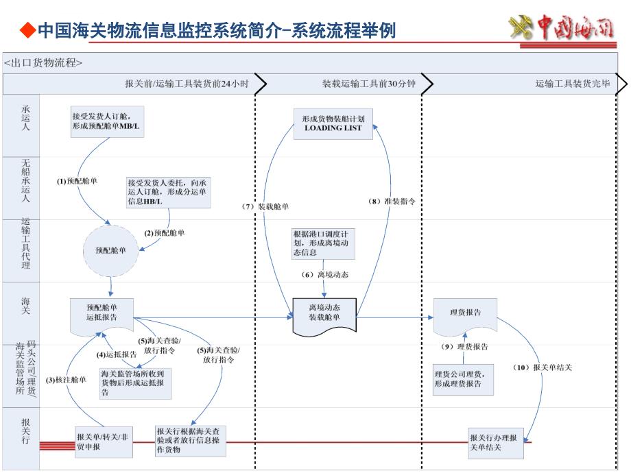 中国海关物流信息监控系统简介-代码集-haffa课件_第4页