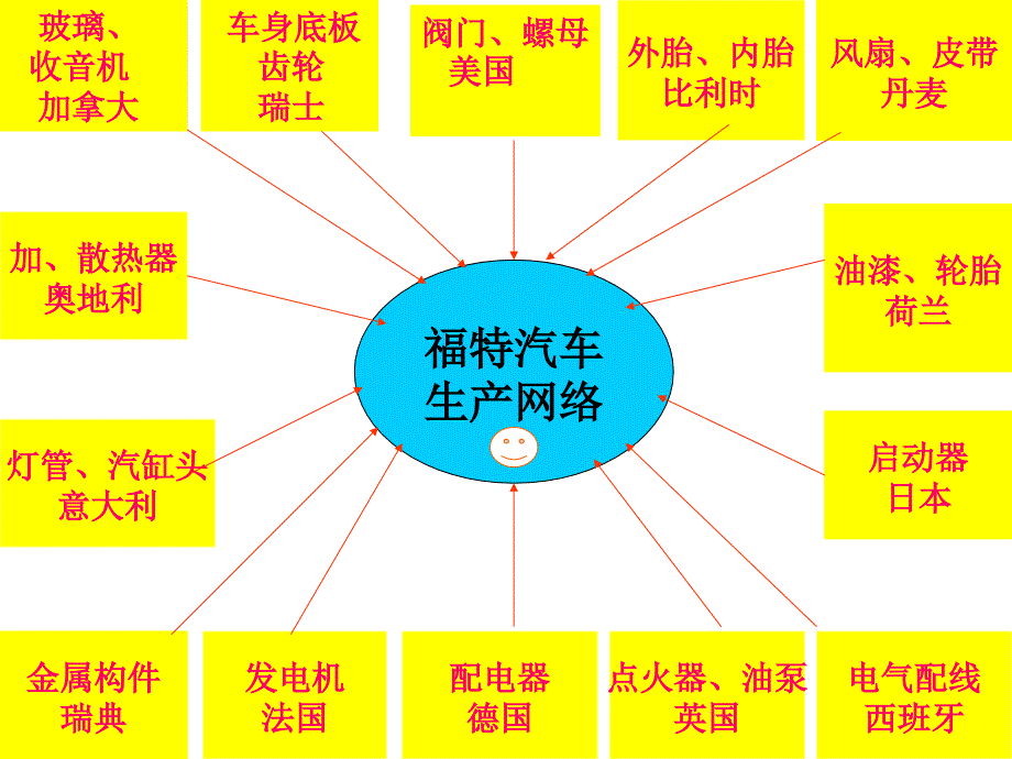 世界经济的全球化定义课件_第2页