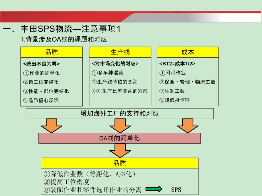 丰田SPS物流注意事项课件_第3页