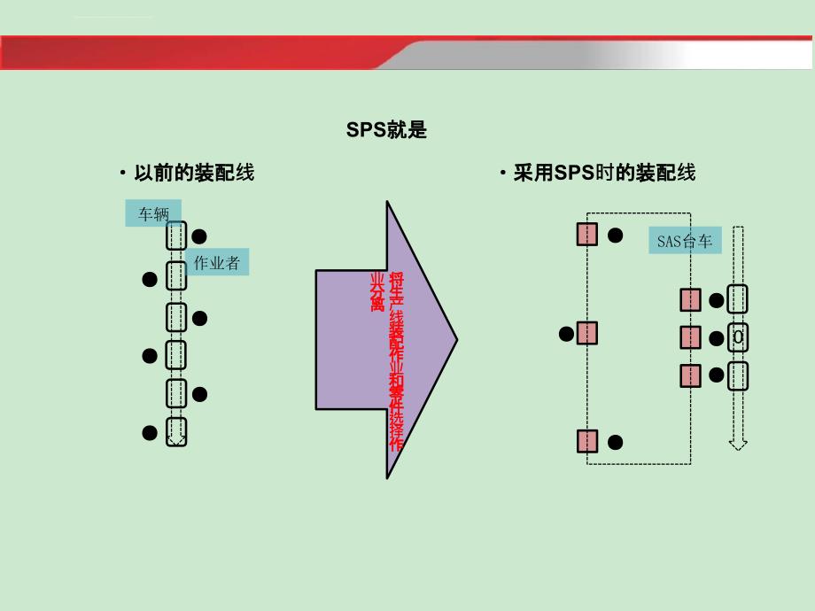 丰田SPS物流注意事项课件_第4页