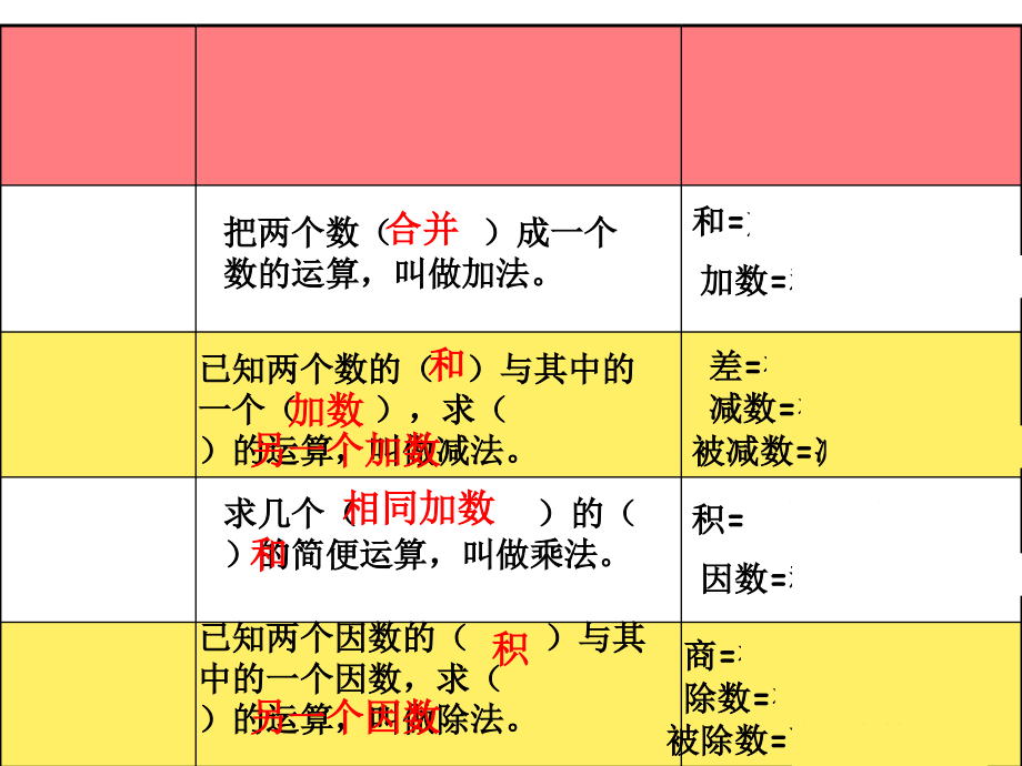 人教版四年级下册数学期末总复习(完整版)课件_第3页