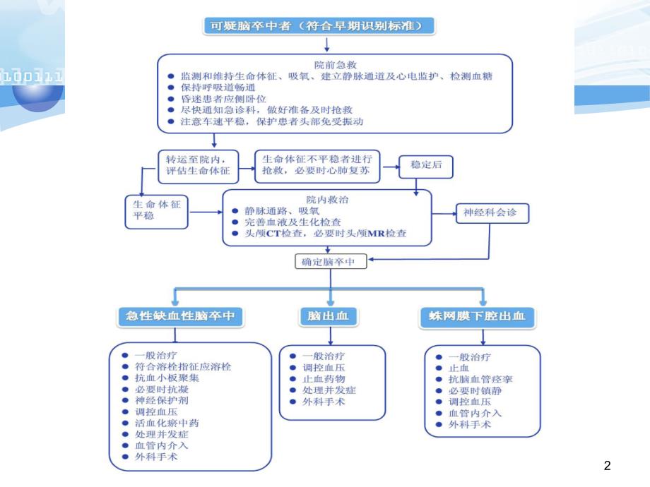 （优质课件）急性脑卒中抢救流程_第2页