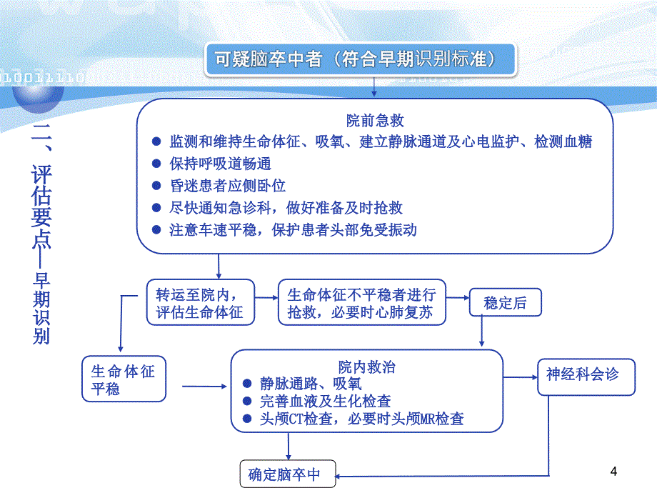 （优质课件）急性脑卒中抢救流程_第4页