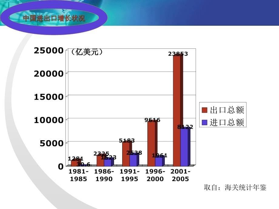 中国与世界经济课件_第5页