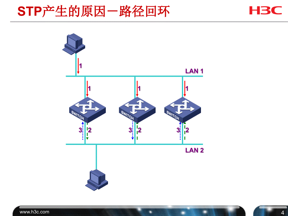 交换机配置和应用jiang课件_第4页