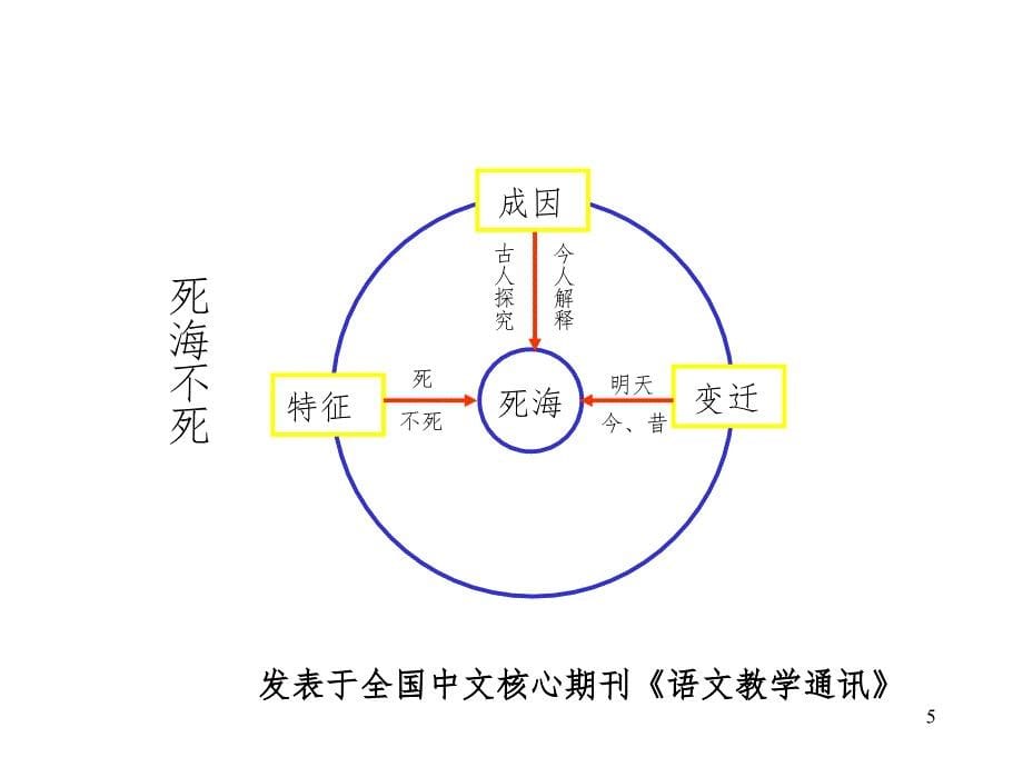 板书设计策略（课堂PPT）_第5页