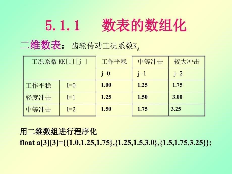 中北大学 机械CADCAM技术 第五章 计算机辅助设计课件_第5页